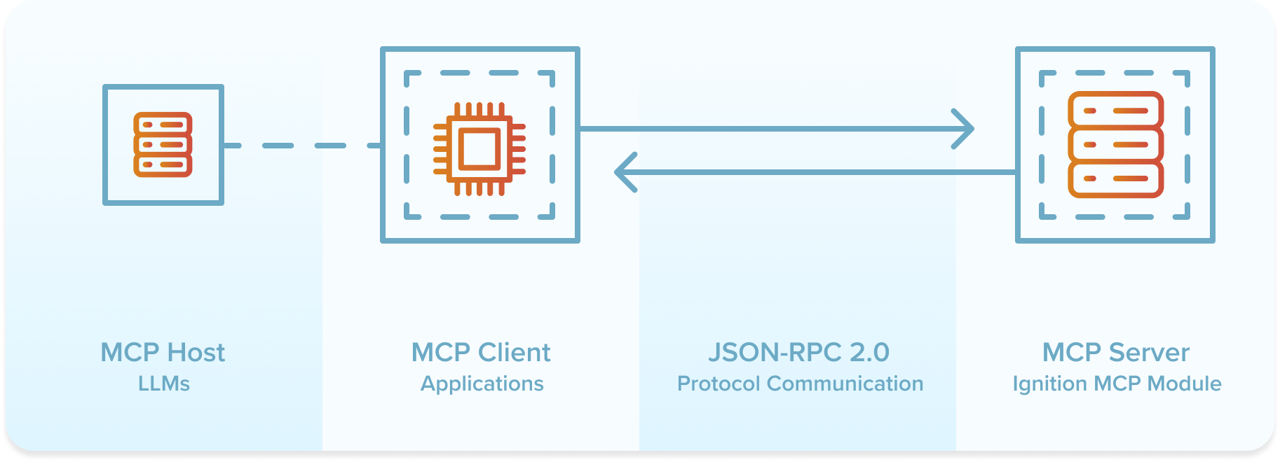 How MCP works graphic